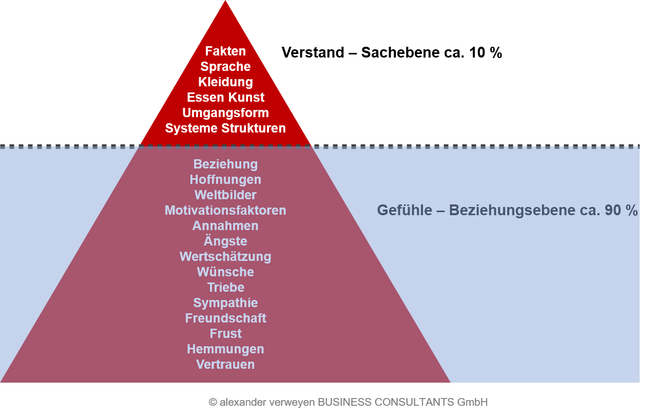Den Kunde verstehen mit dem Eisberg-Modell
