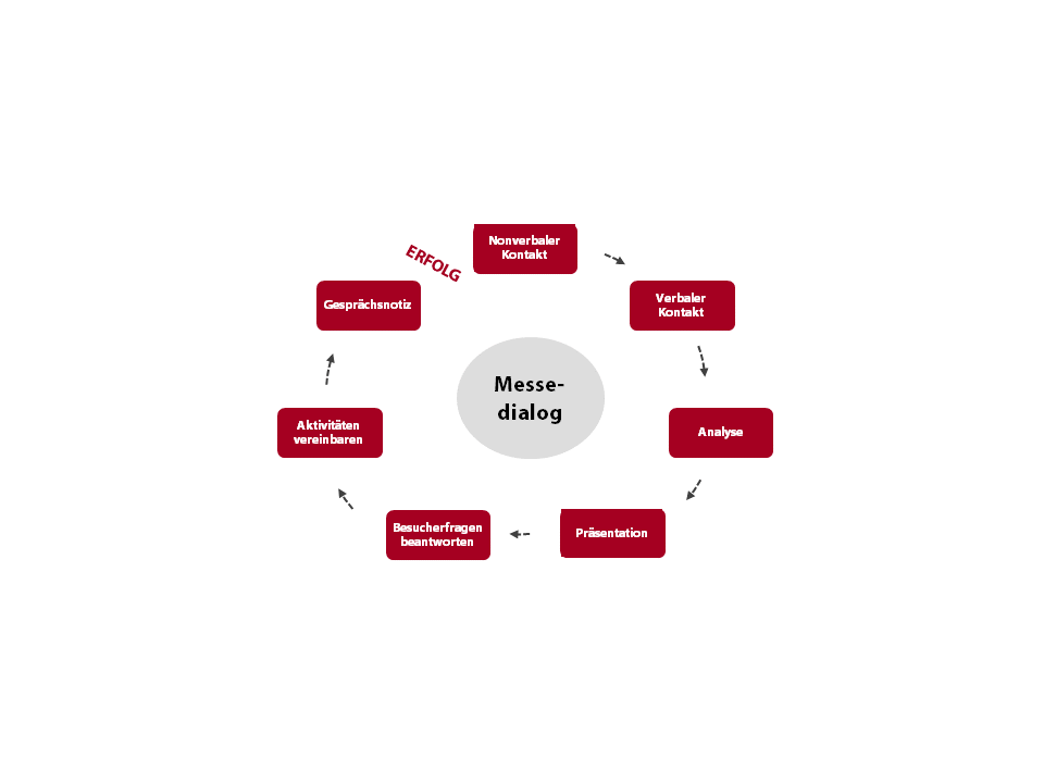 Das strukturierte Messegespräch Messetraining
