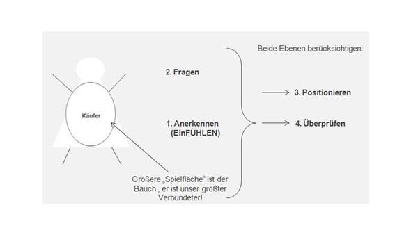 Einwände gehören zum Verkauf - was machen Sie daraus Einwandbehandlung Training, Einwände behandeln, Einwand, Kunden überzeugen, Schulung