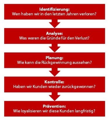 Fünf Schritte der Kundenrückgewinnung Kundenrückgewinnung