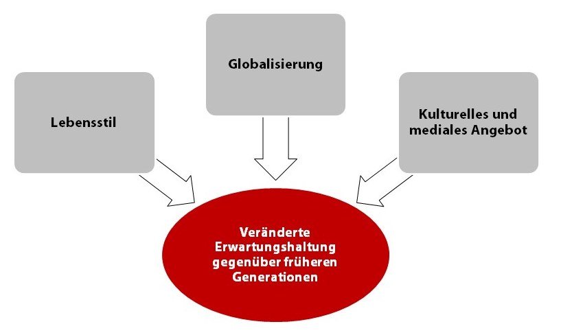 Generation Y führen Generation Y führen