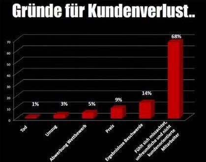 Gründe für Kundenverlust Reklamationsmanagement Training alexander verweyen BUSINESS CONSULTANTS