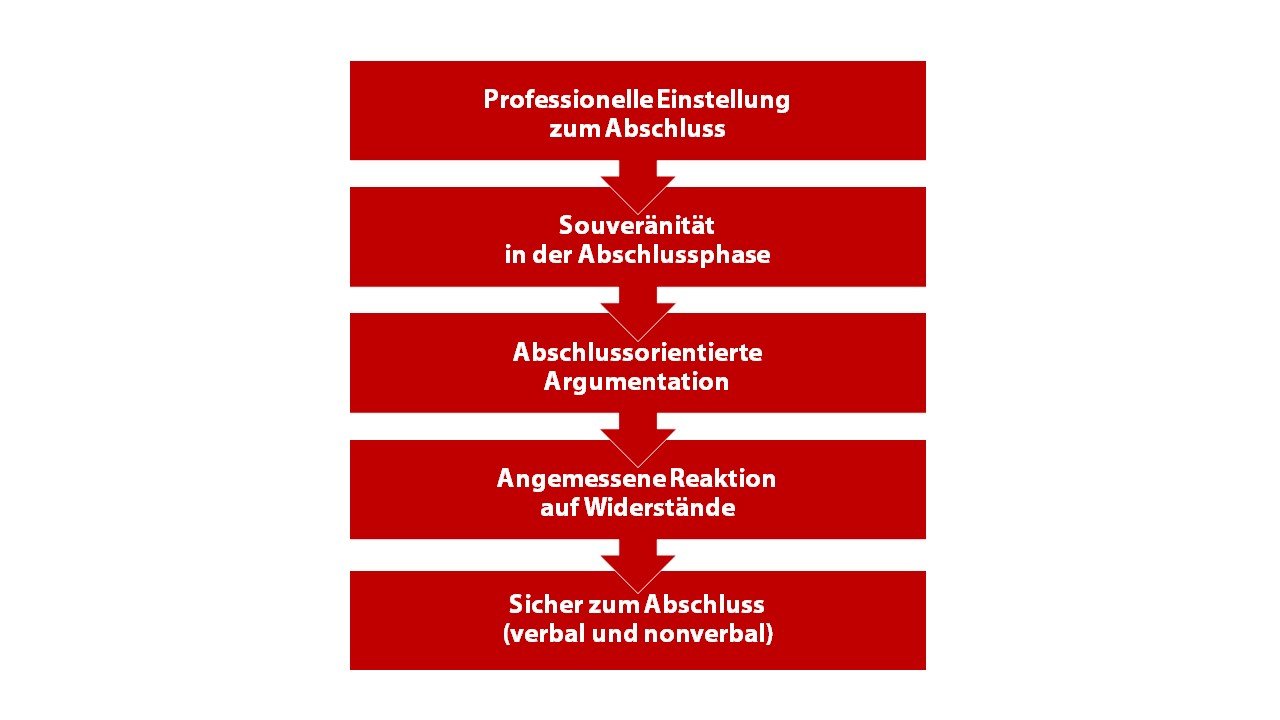 Grundlagen für einen sicheren Verkaufsabschluss Erfolgreiche Abschlusstechniken im Verkaufsgespräch