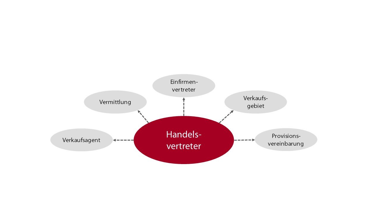 Handelsvertreter führen