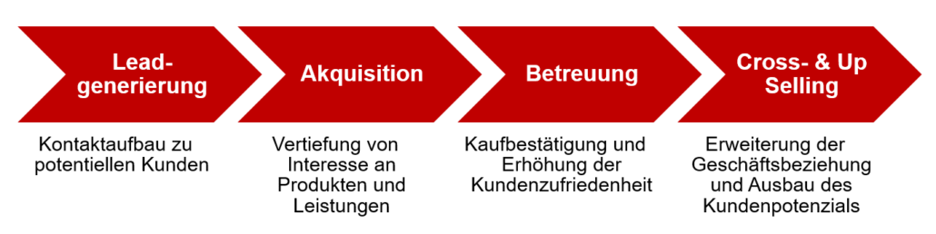 Der Verkaufsprozess: Verkaufstraining, Vertriebstraining Alexander Verweyen