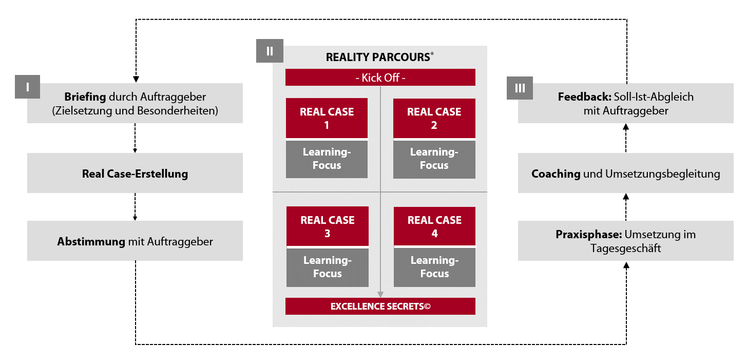 REALITY PARCOURS Verkaufstraining Vertriebstraining Führungstraining Alexander Verweyen