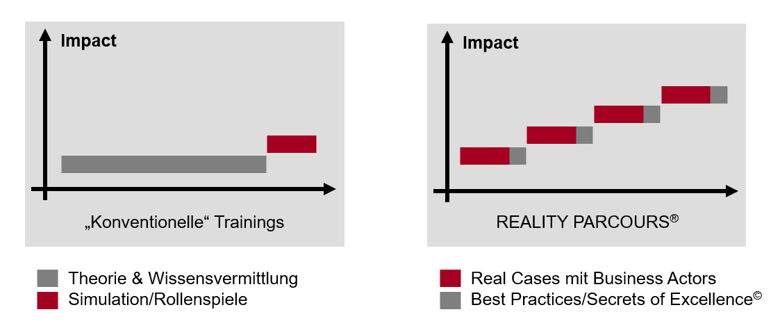 REALITY PARCOURS Verkaufstraining Vertriebstraining Führungstraining Alexnader Verweyen