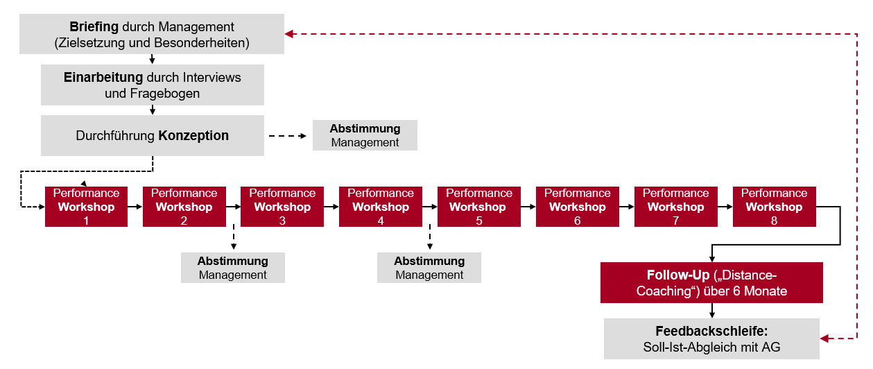 8x4 Performance Program Vertriebstraining Führungstraining Verkaufstraining Alexander Verweyen