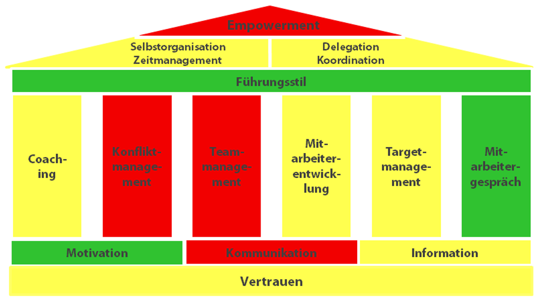 House of Empowerment Vertriebstraining Verkaufstraining Führungstraining Alexander Verweyen