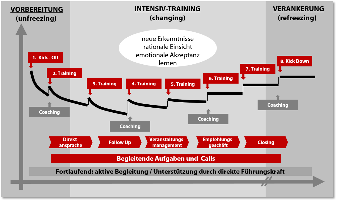 8x4 Performance Program Vertriebstraining Verkaufstraining Führungstraining Alexander Verweyen