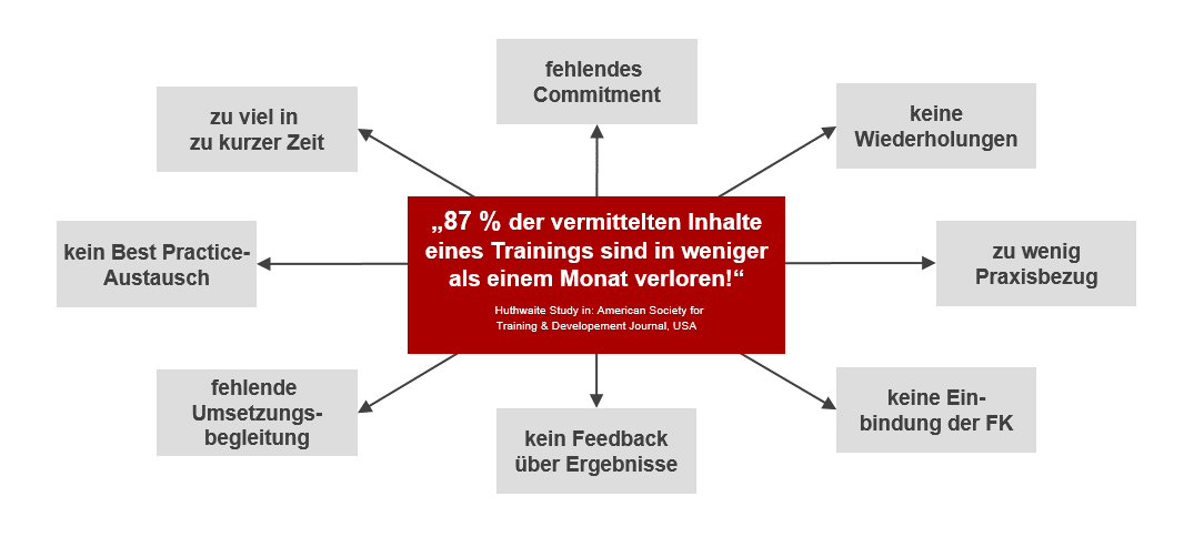 8x4 Performance Program Vertriebstraining Verkaufstraining Führungstraining Alexander Verweyen