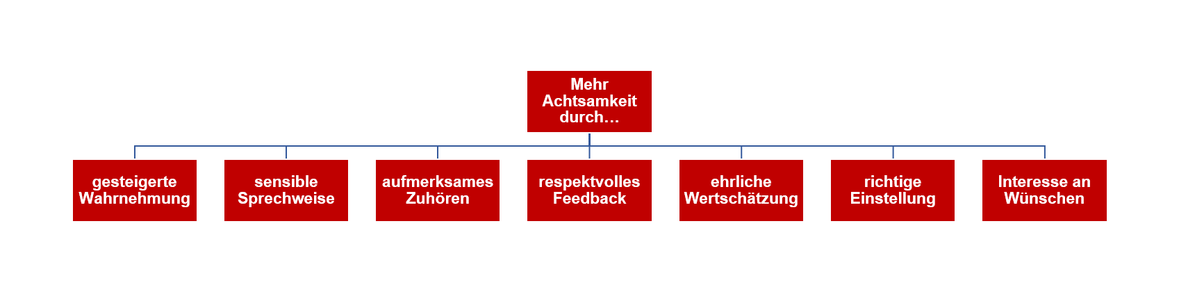 Verkaufen mit Achtsamkeit Alexander Verweyen Business Consultants München Verkaufstraining