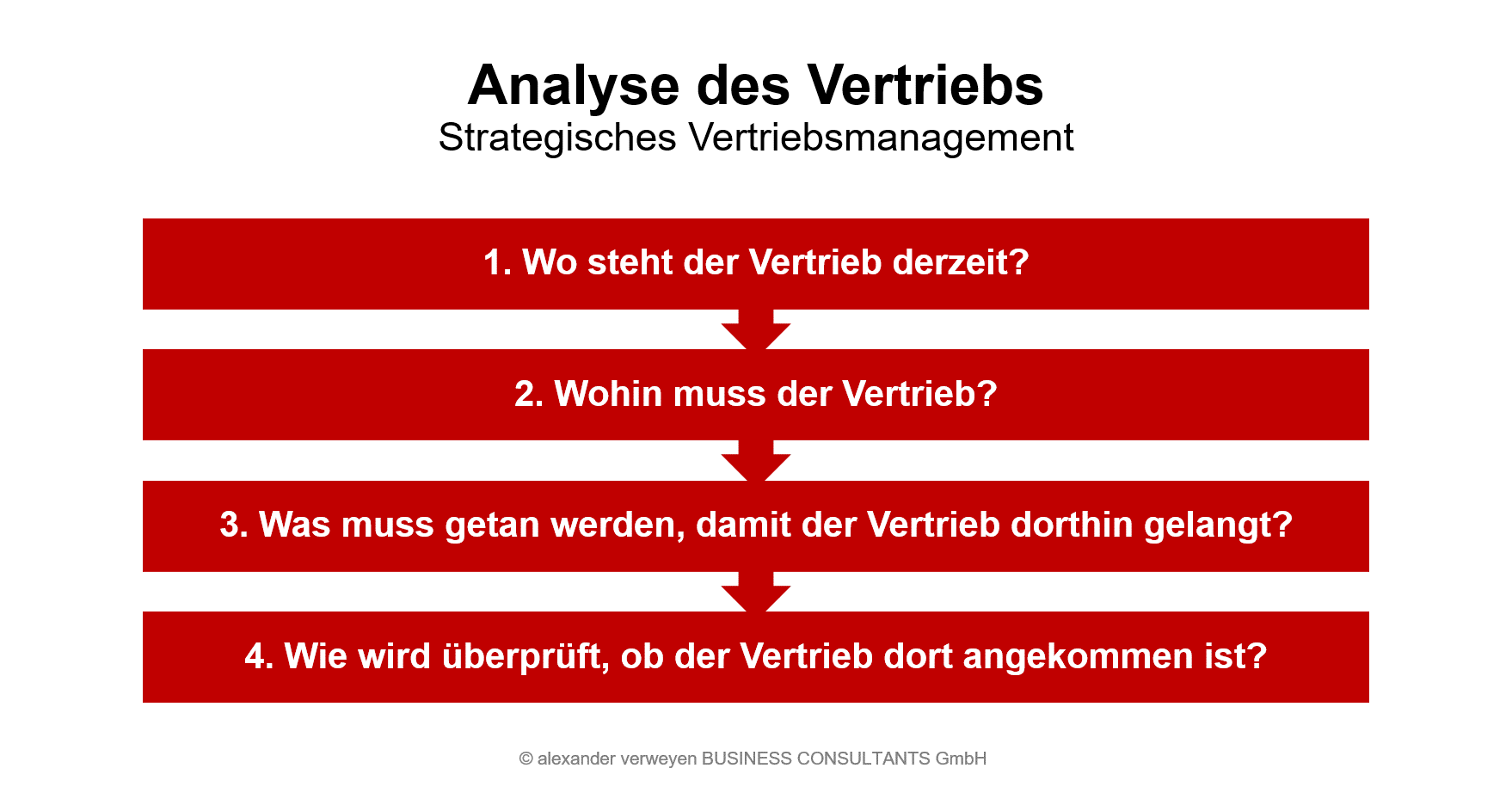 Vertriebsstrategie entwickeln im Workshop: Die Analyse des Vertriebs Alexander Verweyen Verkaufstraining