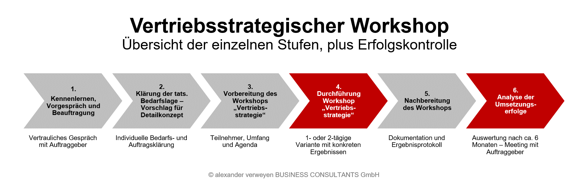 So gehen wir in Vertriebsstrategie-Workshops vor 6 Schritte Verkaufstraining Führungstraining Vertrieb Alexander Verweyen