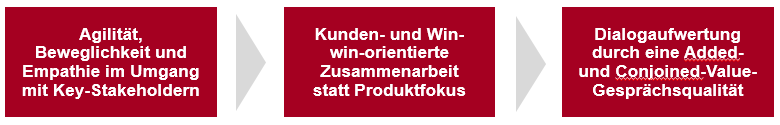 Pharma Vertrieb Außendienst Verkaufstraining Verkaufsgespräch alexander verweyen BUSINESS CONSULTANTS GmbH München