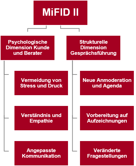 MiFID II im Kundengespräch: Alexander Verweyen BUSINESS CONSULTANTS GmbH Training für Banken