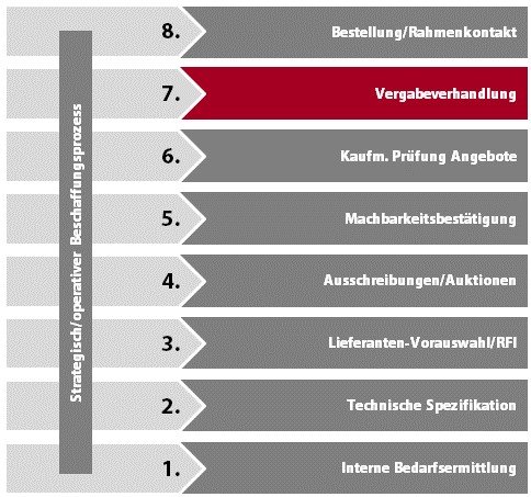 Die Verhandlung im Beschaffungsprozess Einkäufer Verhandlungstraining - Übersicht-des-Beschaffungsprozesses