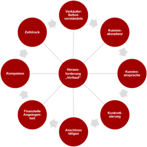 Verkaufstraining für Service Mitarbeiter