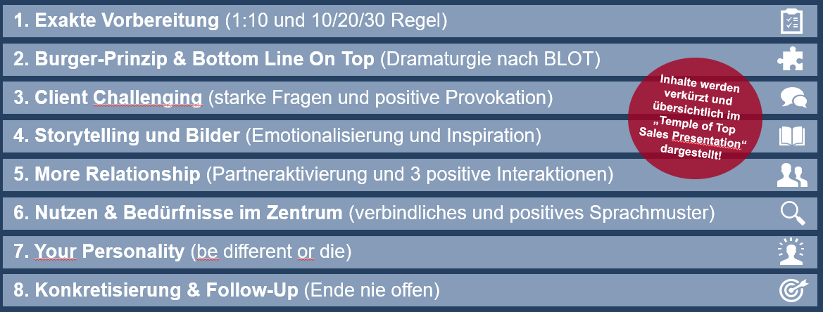Verkaufspräsentation