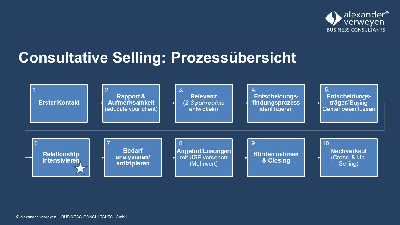 Consultative Selling