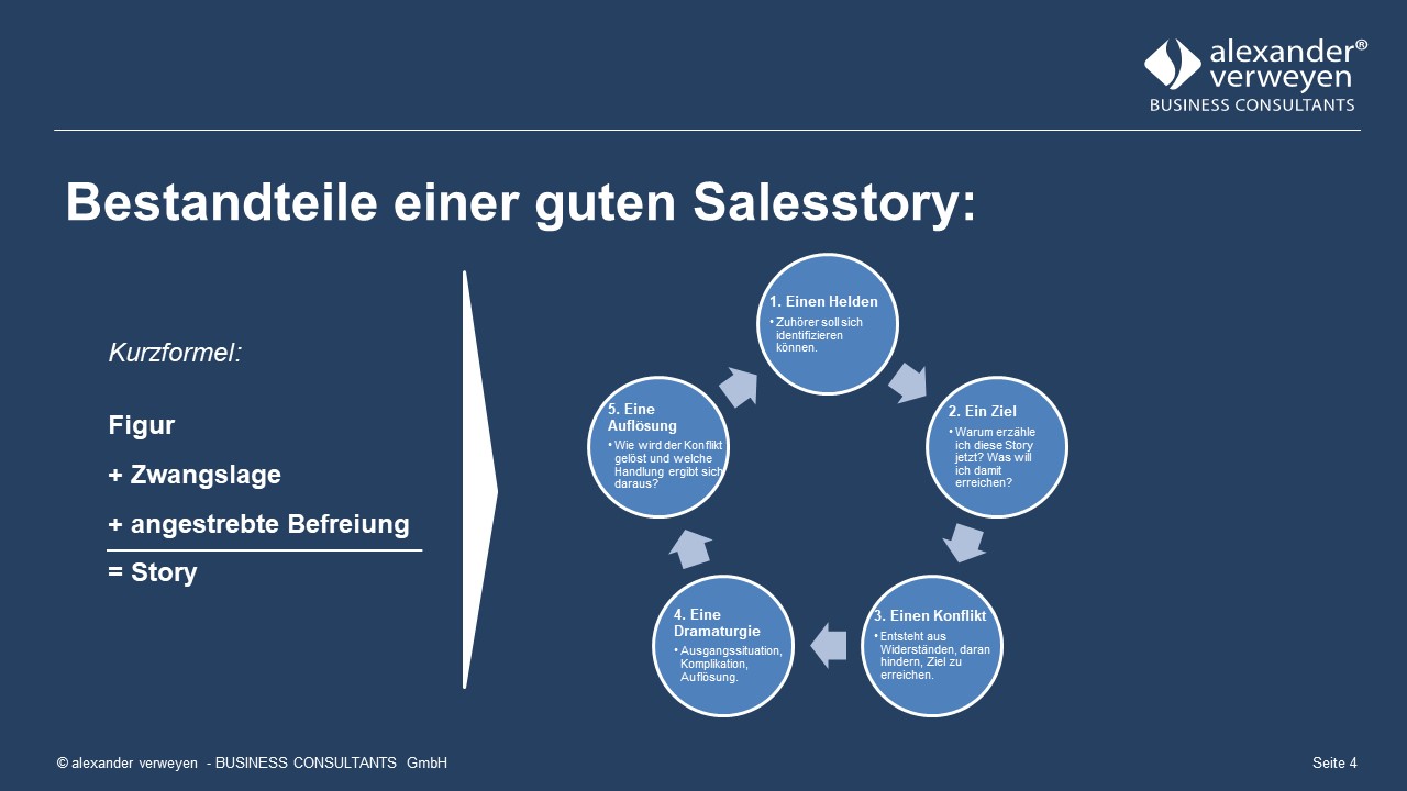 Story Telling im Verkauf