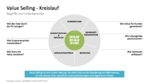 Value Selling