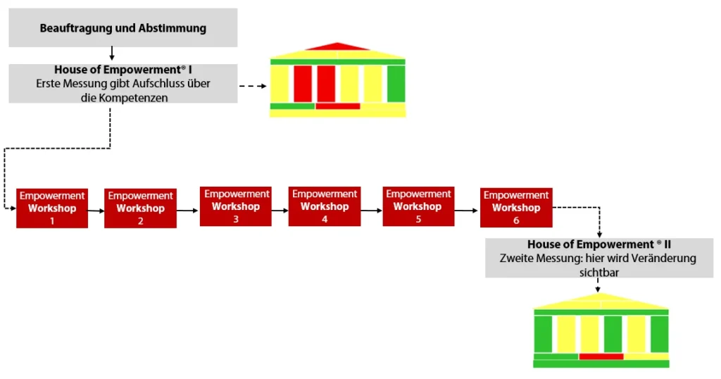 Ablauf und Funktionsweise eines House of Empowerment