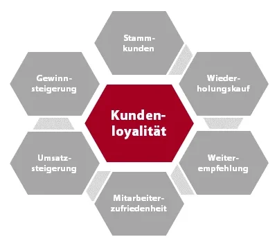 Infografik Kundenloyalität