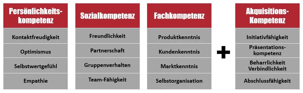 Persönlichkeitskompetenz, Sozialkompetenz, Fachkompetenz + Akquisitionskompetenz