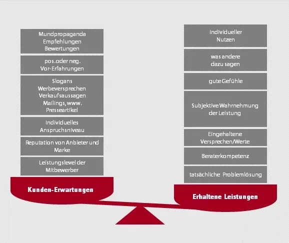 Kundenerwartungen vs. erhaltene Leistungen