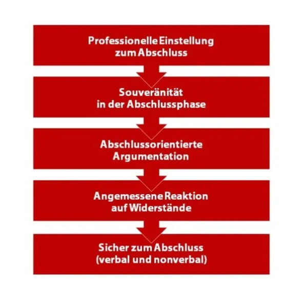 Infografik Abschlusstechniken Training