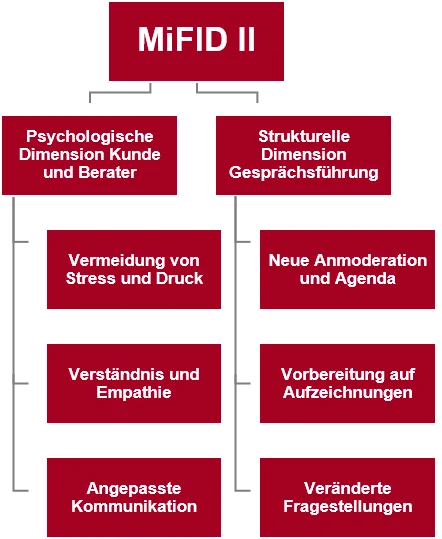 Herausforderungen durch MiFID II im Kundengespräch