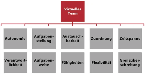 Mitarbeiter virtuell führen, virtuelles Team