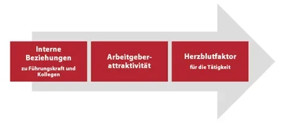 Mitarbeitermotivation: Interne Beziehungen, Arbeitgeberattraktivität, Herzblutfaktor