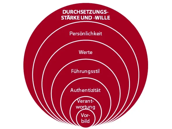 Mut zur Führung: Durchsetzungsstärke und -wille