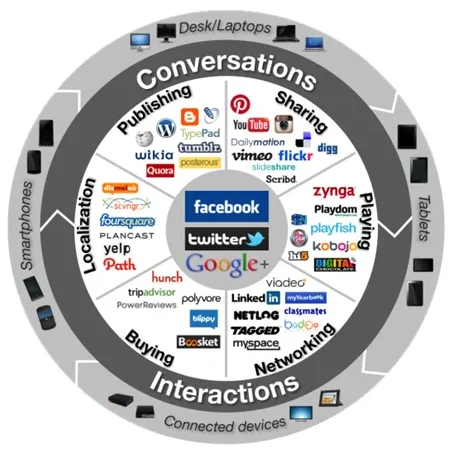 Social Media Landkarte, Conversations, Interactions