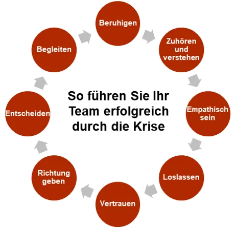So führen Sie Ihr Team erfolgreich in der Krise, virtuell führen