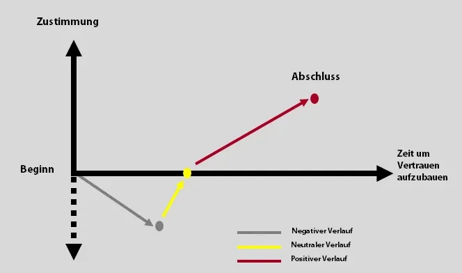 Telefonakquisition Verlauf zum Abschluss
