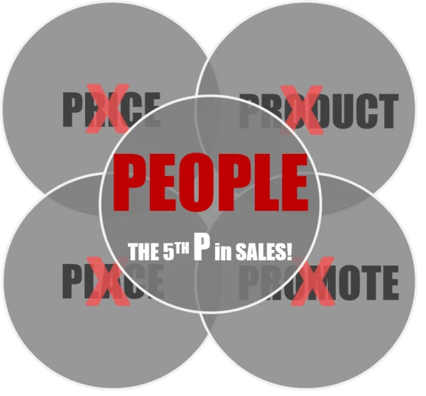 The fifth P in Sales: Price, Product, Place, Promote
