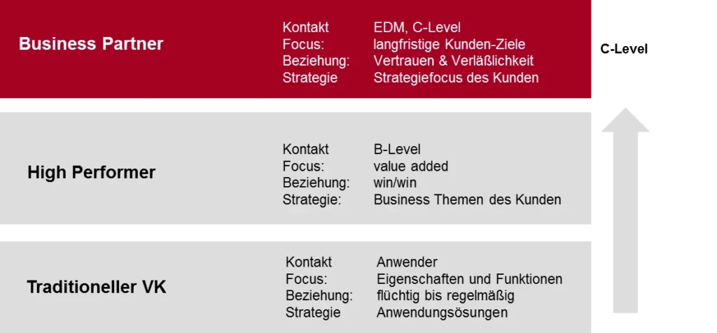 Top Level Selling: Traditioneller VK, High Performer, Business Partner (C-Level)
