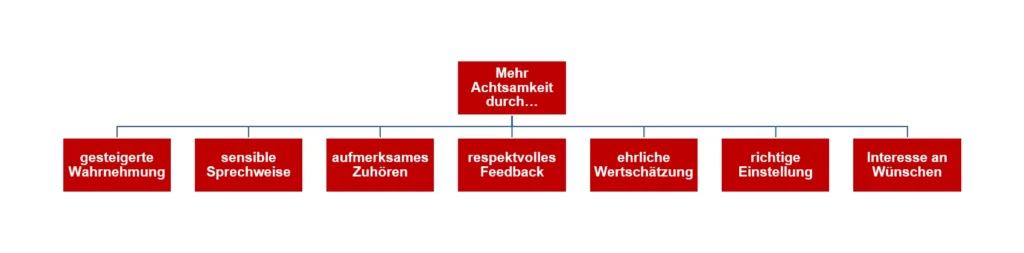 Faktoren des Verkaufes mit Achtsamkeit