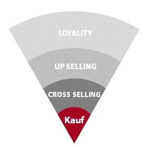 Verkaufsaktiver Innendienst: Loyality, Up Selling, Cross Selling, Kauf