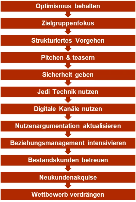 12 Tipps für einen erfolgreichen Vertrieb aus dem Homeoffice