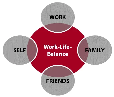 Work Life Balance: Work, Family, Friends, Self