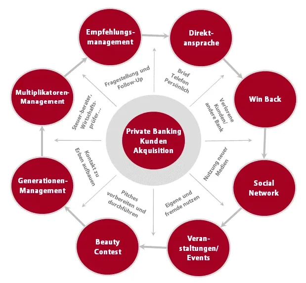 Private Banking Kunden Akquisitionen