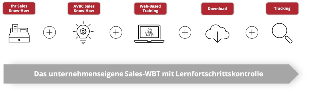Sales WBT mit Erfolgskontrolle